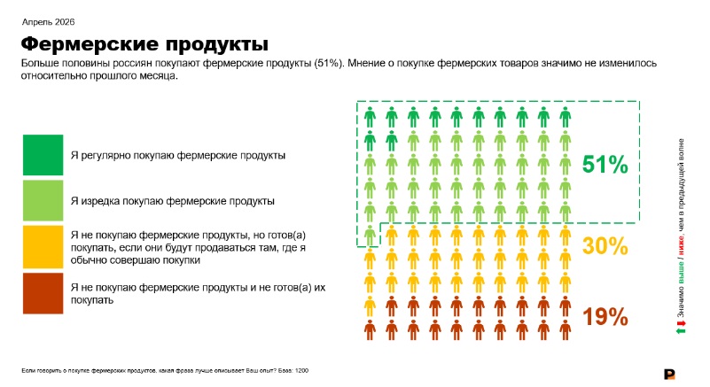 Исследование РОМИР: Более половины россиян покупают фермерские продукты