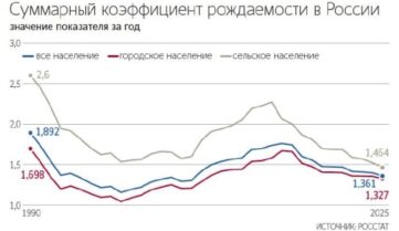 Рождаемость в сельской местности РФ рухнула до минимума с 1990-ых годов