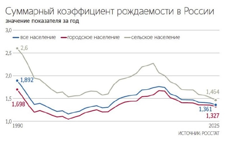 Рождаемость в сельской местности РФ рухнула до минимума с 1990-ых годов