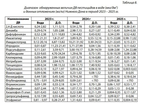 Содержание ртути в Таганрогском заливе из-за интенсивного сельского хозяйства выросло в 20 раз за год