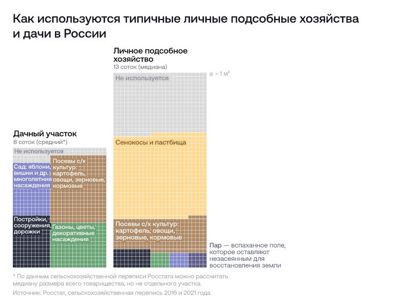 Больше половины картофеля в стране выращивают на личных участках
